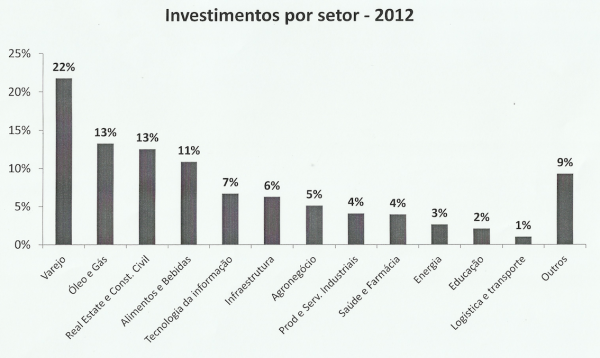 Seed, venture, private: investimentos em participação cresceram 31% no Brasil