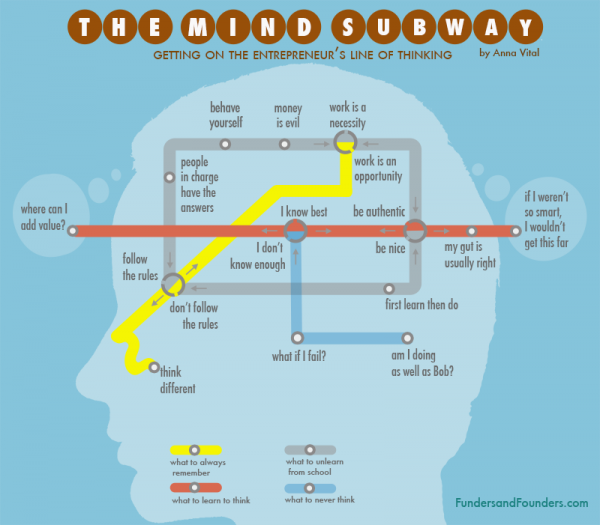 getting-on-the-entrepreneur-line-of-thinking-infographic