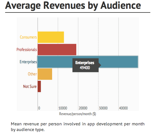 Como desenvolvedores podem monetizar aplicativos