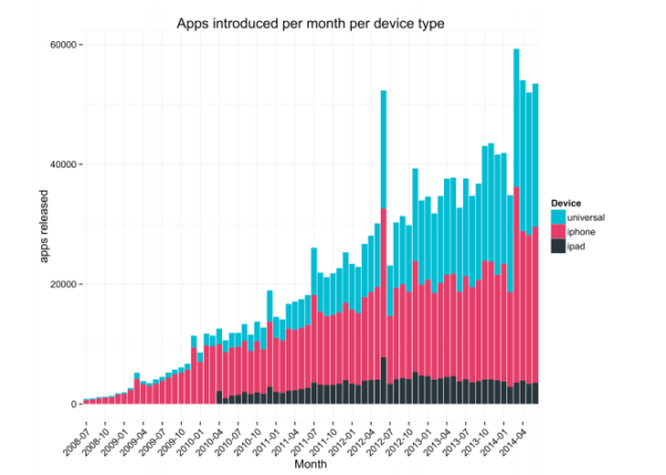 Apps lançados por mês na loja da Apple