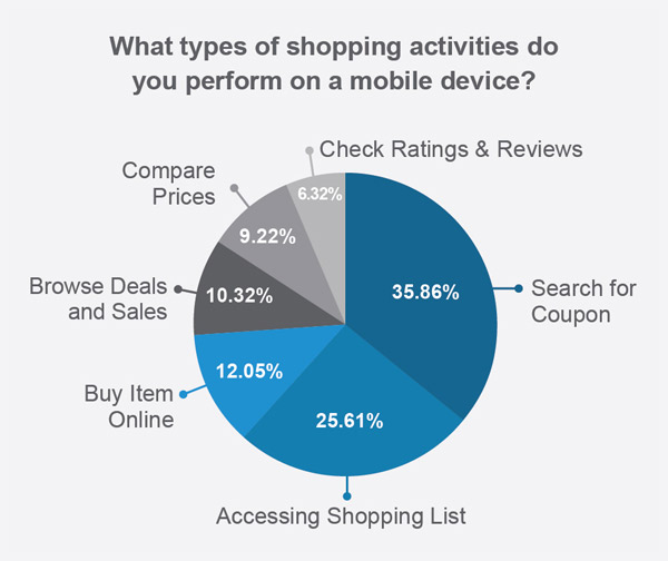 Estudo avalia as mudanças que o mobile propiciou ao comércio info1