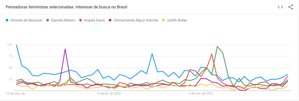 Dia Internacional da Mulher: Google Trends tem página especial sobre o assunto