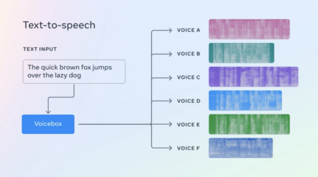 Meta anuncia o Voicebox: IA generativa traduz e cria materiais de fala em 6 idiomas