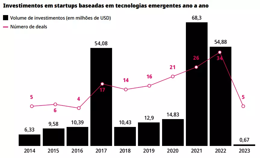 Inteligência Artificial é líder no cenário das startups de tecnologias emergentes no Brasil