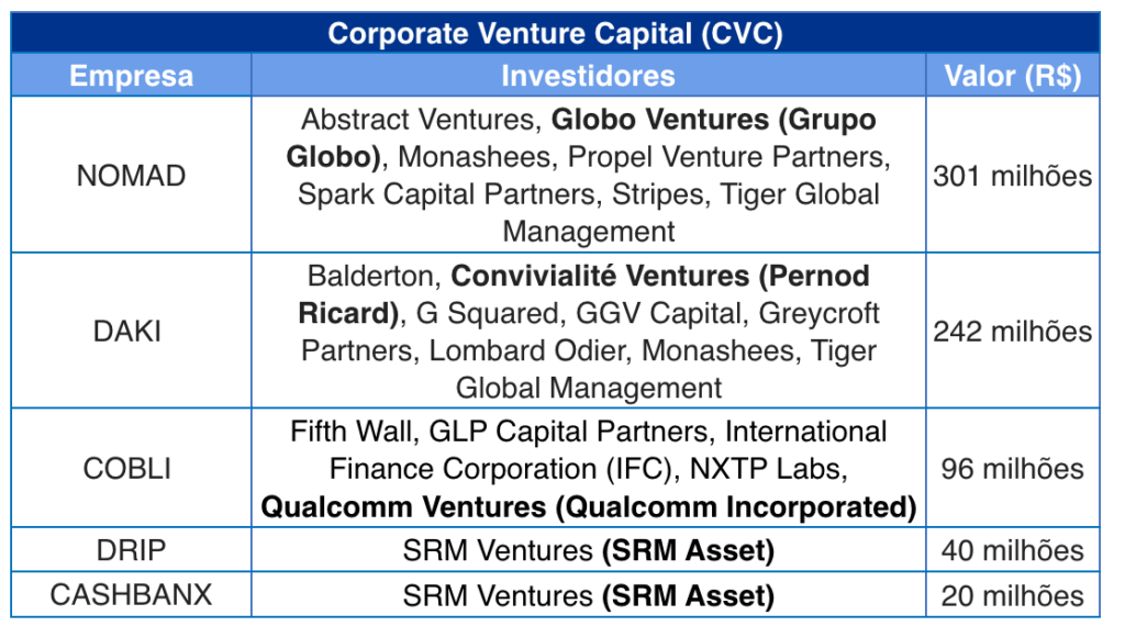 Investimentos de Venture Capital alcançam R$ 1,9 bilhão no terceiro trimestre