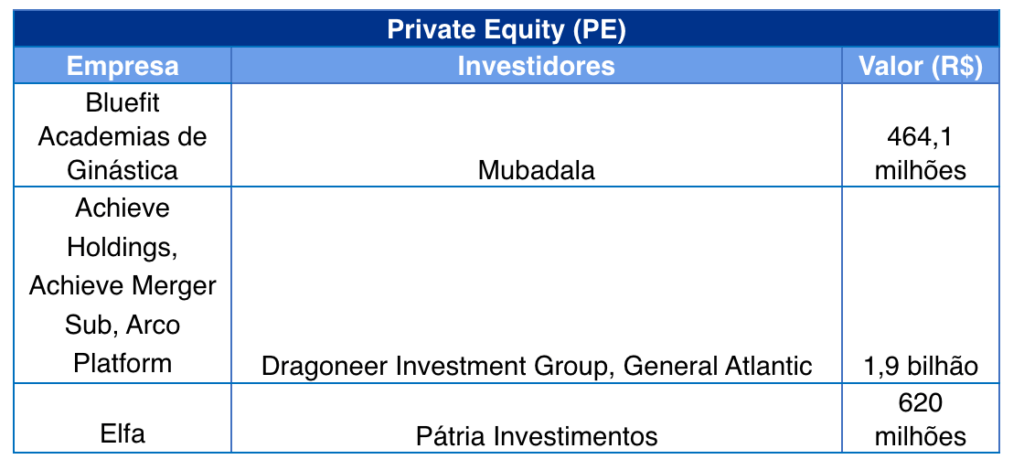 Investimentos de Venture Capital alcançam R$ 1,9 bilhão no terceiro trimestre