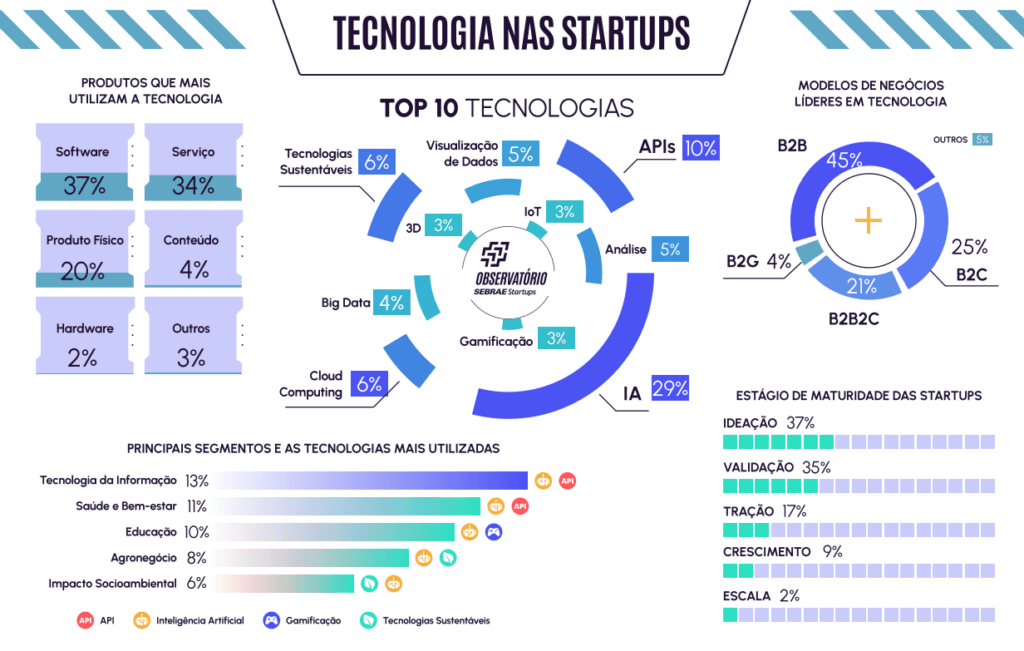 IA lidera inovação entre startups e Prêmio Sebrae Startups 2025 abre inscrições